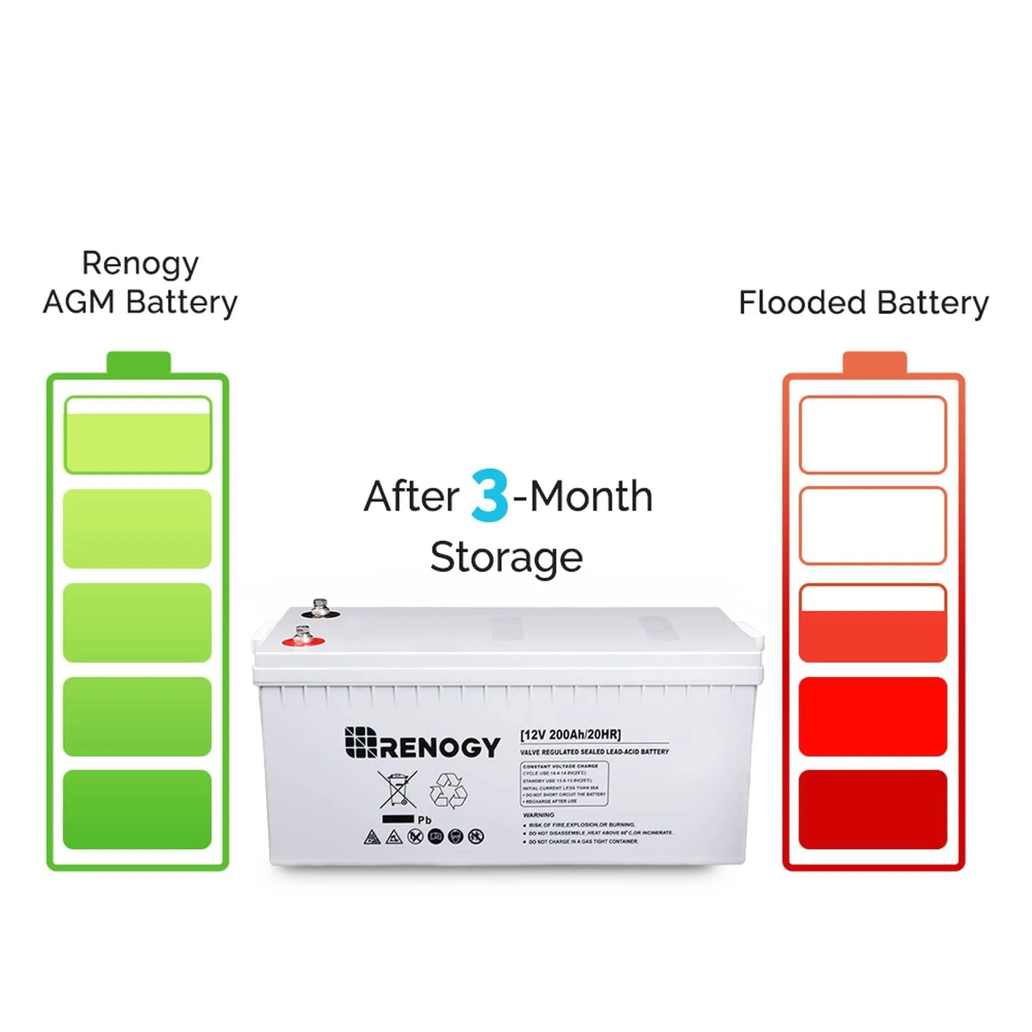 Renogy Deep Cycle AGM Battery 12 Volt 200Ah